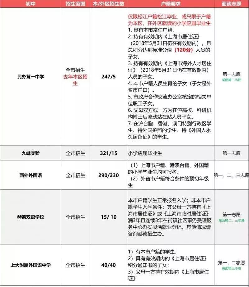 2019小升初擇校參考：上海民辦初中戶籍、學(xué)籍、房產(chǎn)要求