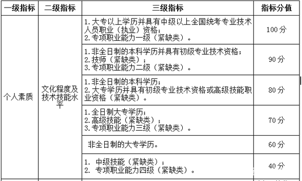 2017深戶積分入戶