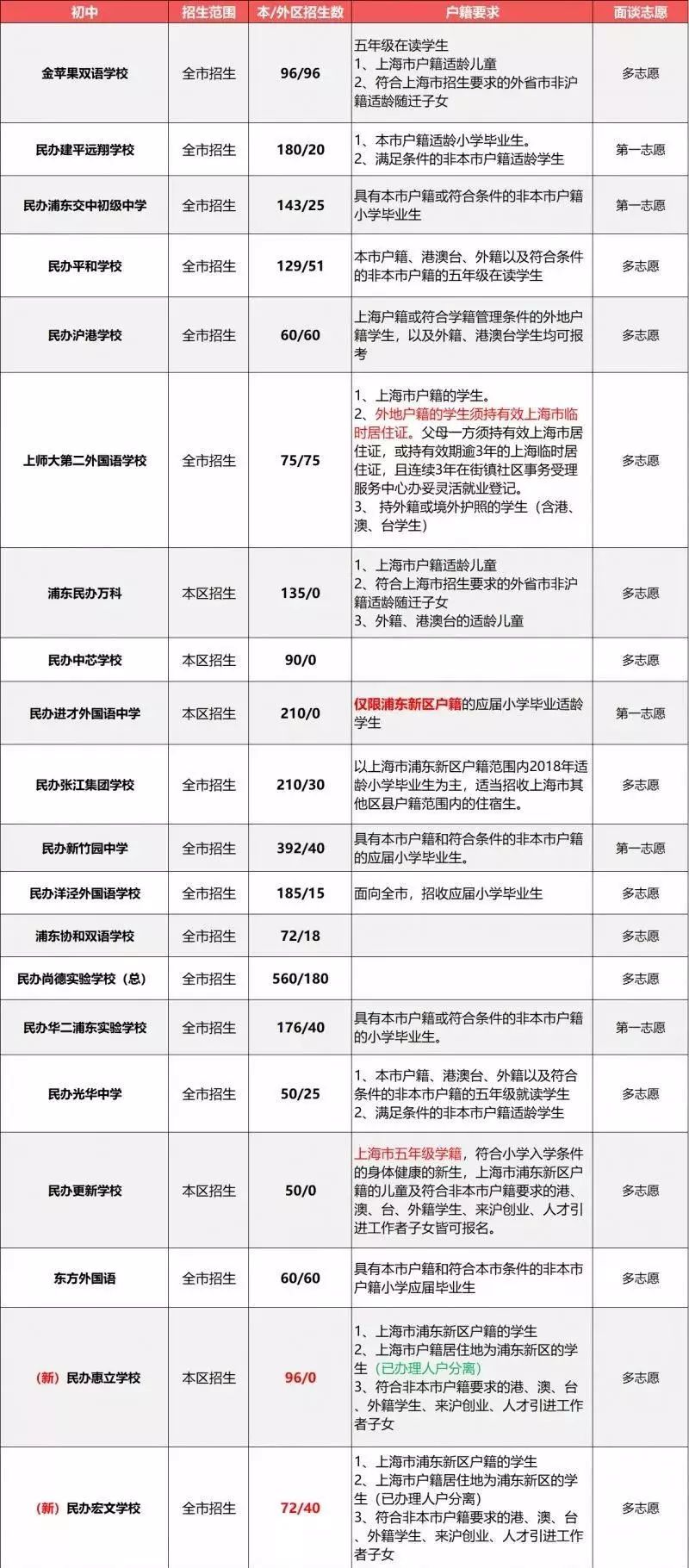 2019小升初擇校參考：上海民辦初中戶籍、學(xué)籍、房產(chǎn)要求