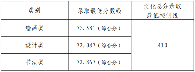 2022年藝術(shù)類(lèi)本科專(zhuān)業(yè)錄取分?jǐn)?shù)線(xiàn)