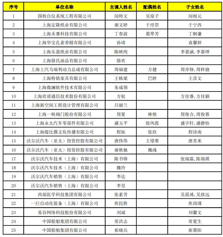 2022年5月第二批《上海市引進(jìn)人才申辦本市常住戶口》公示名單已出，共44人