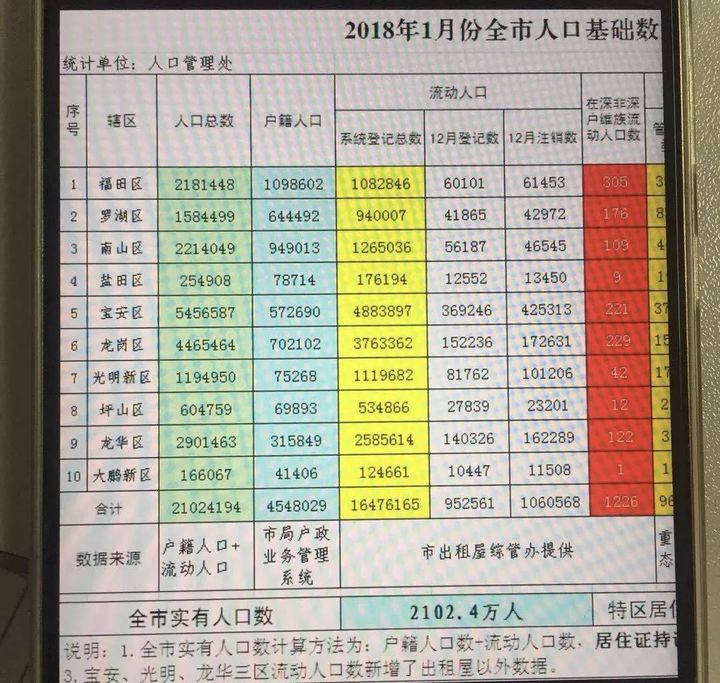 深圳戶籍人口2017年_2022年深圳戶籍人口_2017年天然氣爆炸事故