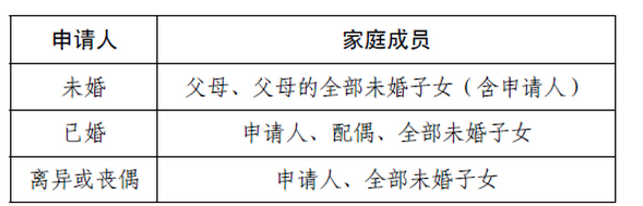 2020年佛山公租房的申請條件,佛山公租房網上申請流程