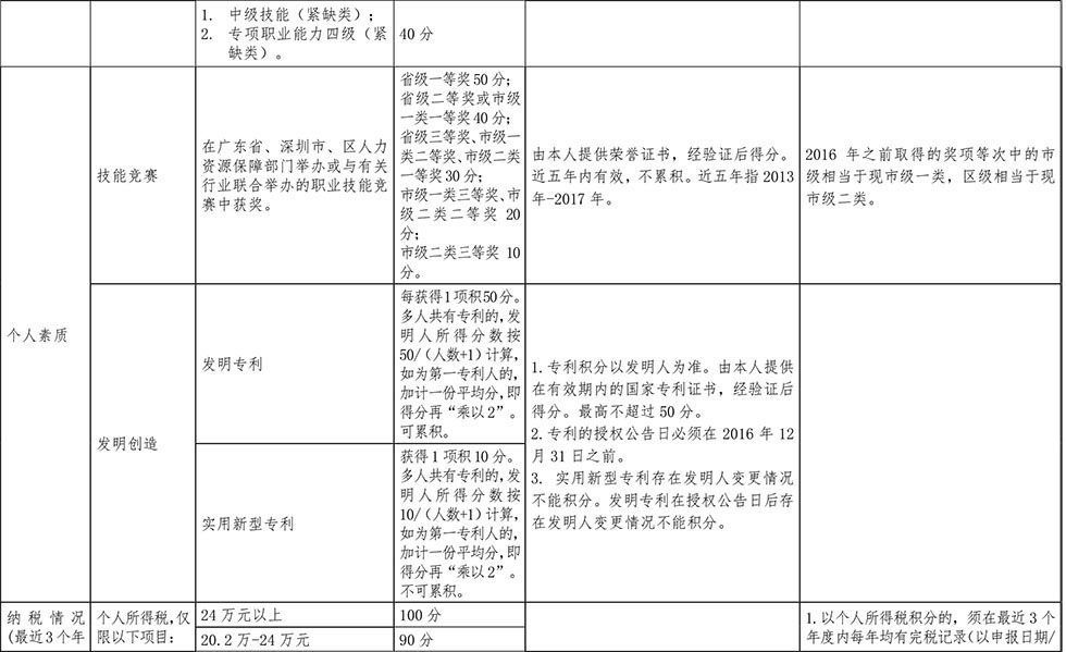 深圳積分入戶(hù)分值表