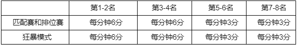 LOL西部魔影2022事件積分規(guī)則