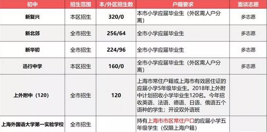 2019小升初擇校參考：上海民辦初中戶籍、學(xué)籍、房產(chǎn)要求