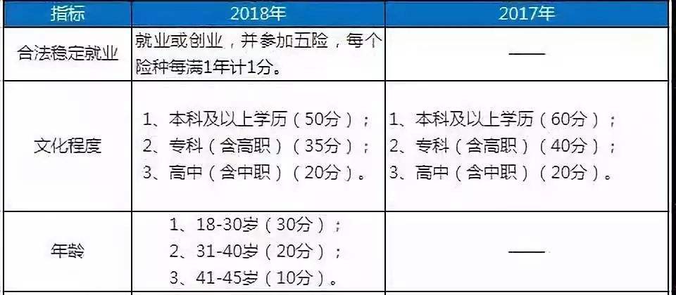 2018深圳福田積分入戶條件的簡(jiǎn)單介紹 2018深圳福田積分入戶條件的簡(jiǎn)單介紹 深圳積分入戶條件