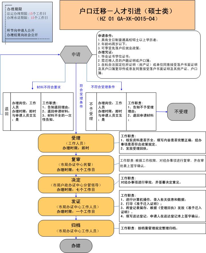 深圳核準入戶流程_新技術(shù)新項目準入流程_深戶積分入戶流程