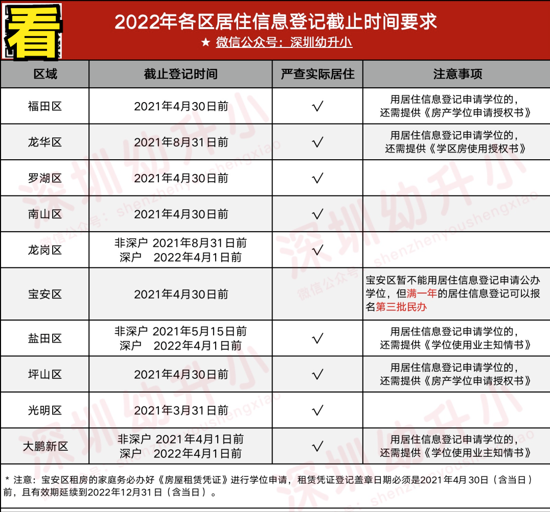 再不準(zhǔn)備就晚了！2022深圳入學(xué)家長，「年前年后」這些材料別漏了