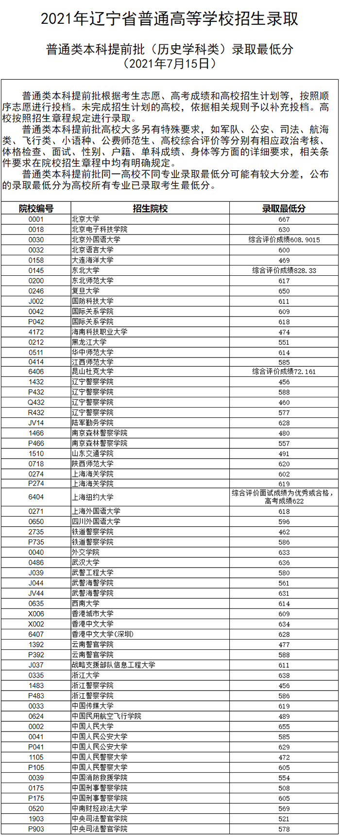 2022高考提前批有哪些學(xué)校？本科提前批大學(xué)名單及分?jǐn)?shù)線2022