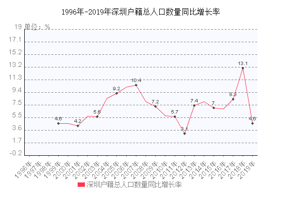 深圳戶籍總?cè)丝跀?shù)量同比增長率走勢圖