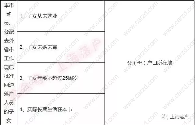 介紹2019年最新的落戶上海的政策