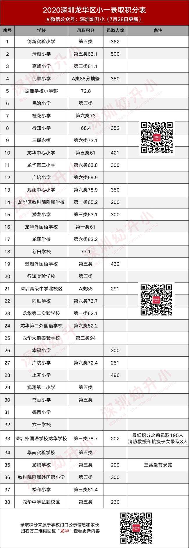 2019年深圳積分入戶排名的簡單介紹 2019年深圳積分入戶排名的簡單介紹 深圳積分入戶