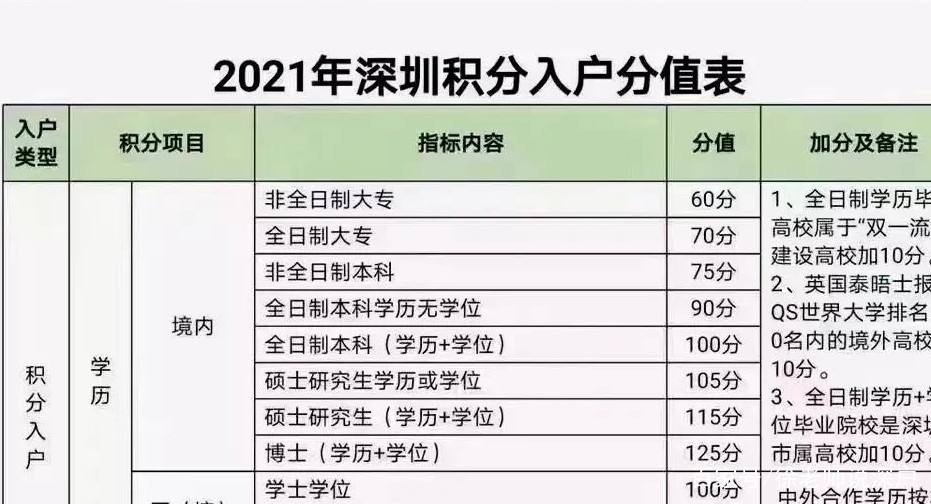 2022年入深戶還有人才補貼嗎(深圳人才落戶政策2020本科還有補貼嗎) 2022年入深戶還有人才補貼嗎(深圳人才落戶政策2020本科還有補貼嗎) 留學(xué)生入戶深圳