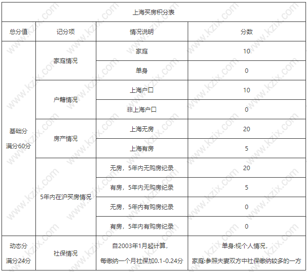 上海買房積分一覽表