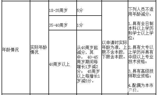 2017深圳積分入戶分值