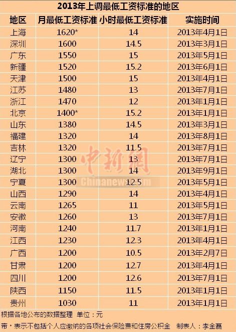 24省市上調最低工資標準上海1620元居首（附表）