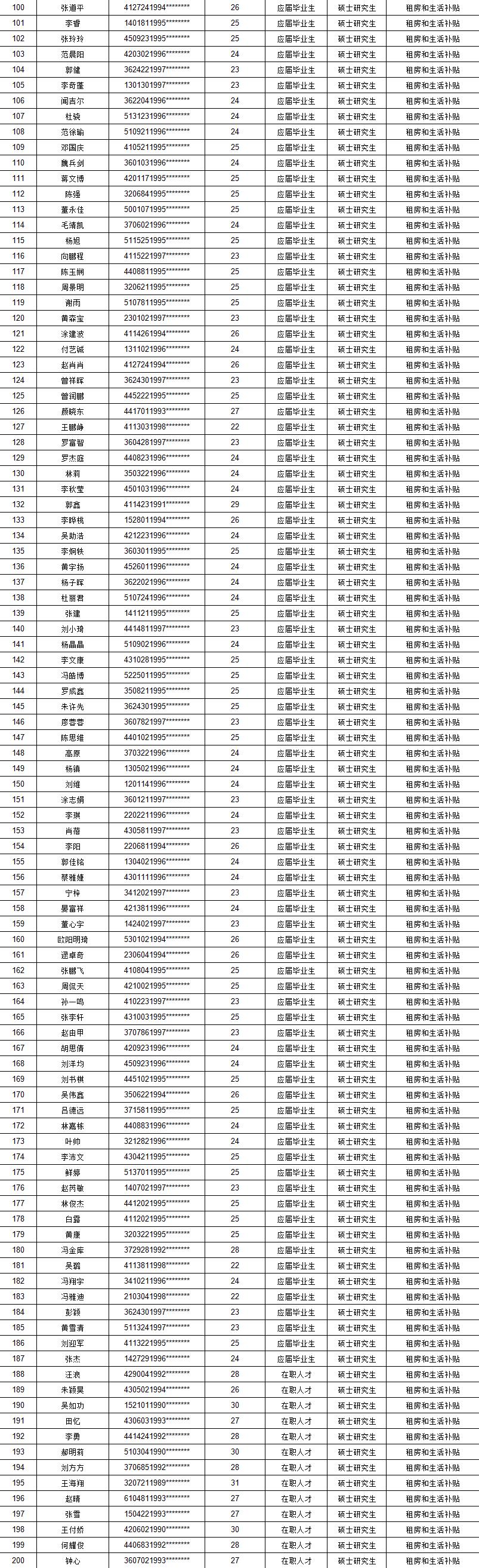 2021年12月市本級(jí)新引進(jìn)人才租房和生活補(bǔ)貼擬發(fā)放名單