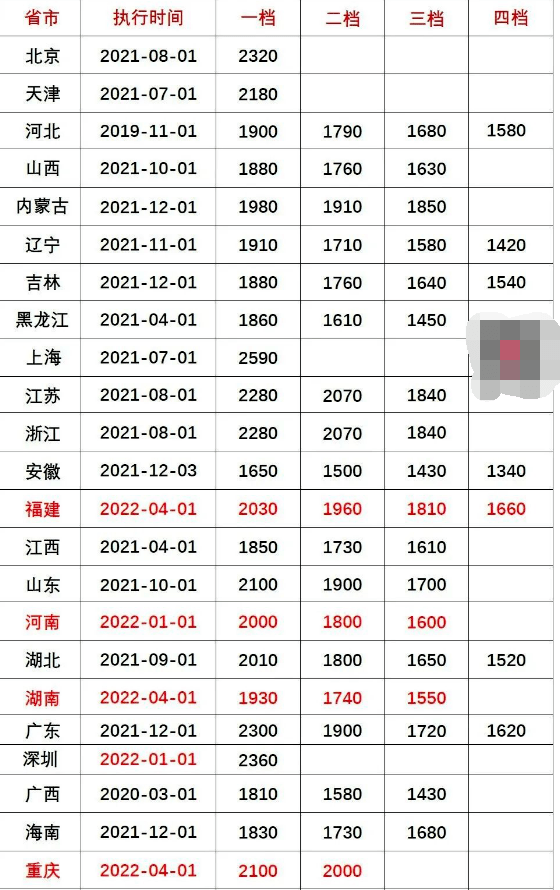 2022年工資上調(diào)的最新標(biāo)準(zhǔn)