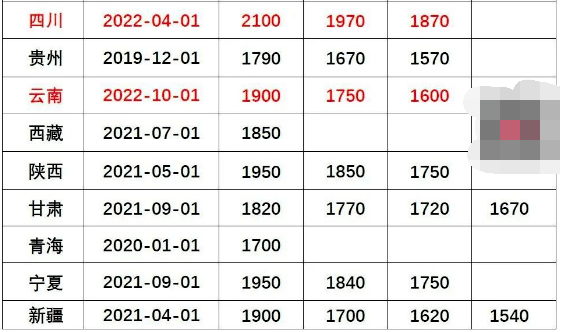 2022年工資上調(diào)的最新標(biāo)準(zhǔn)