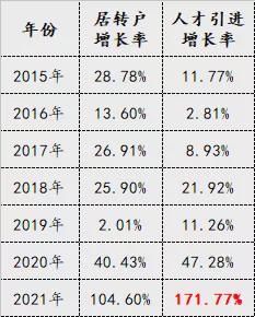 2021年上海人才引進落戶最多的一年 上海人才引進大盤點