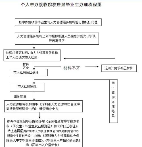 深圳個人辦理入戶流程_2022年深圳應(yīng)屆生最容易辦理入戶_深圳積分入戶辦理準遷證需要什么材料