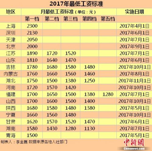 17區(qū)域發(fā)布2017年最低薪酬規(guī)范。標準