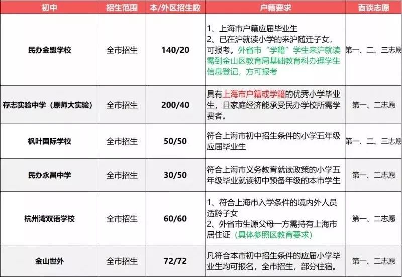 2019小升初擇校參考：上海民辦初中戶籍、學(xué)籍、房產(chǎn)要求