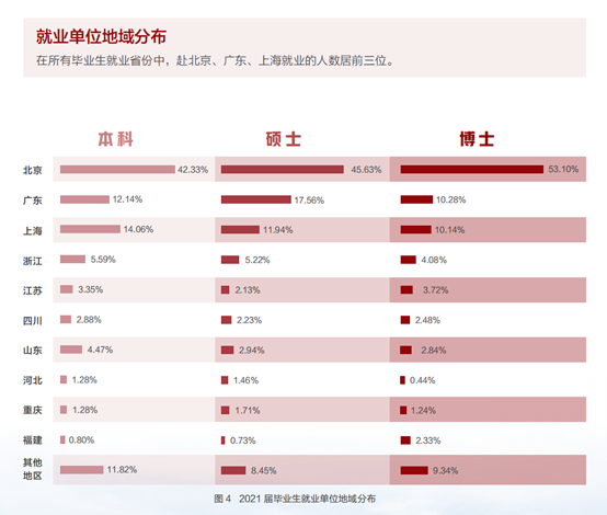 新知達(dá)人, 70%進(jìn)入體制內(nèi)！2021年，清北畢業(yè)生都去哪了？