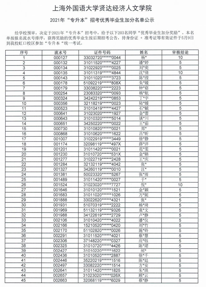 2021上海外國(guó)語(yǔ)大學(xué)賢達(dá)經(jīng)濟(jì)人文學(xué)院專(zhuān)升本優(yōu)秀畢業(yè)生左邊加分右邊名單