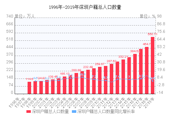 深圳戶籍總?cè)丝跀?shù)量走勢圖