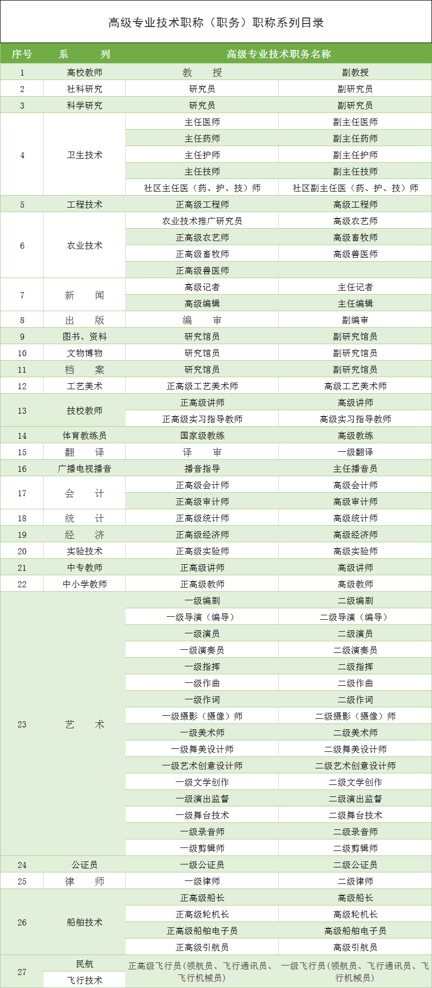 2021年上海落戶積分中關于“高級職稱”條件的具體要求