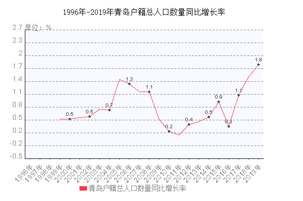 青島戶籍總?cè)丝跀?shù)量同比增長(zhǎng)率走勢(shì)圖