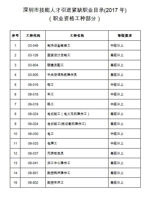 醫(yī)學(xué)英語翻譯人才緊缺_2016年引進高學(xué)歷人才_2022年深圳技能人才引進緊缺目錄