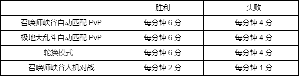 LOL西部魔影2022事件積分規(guī)則