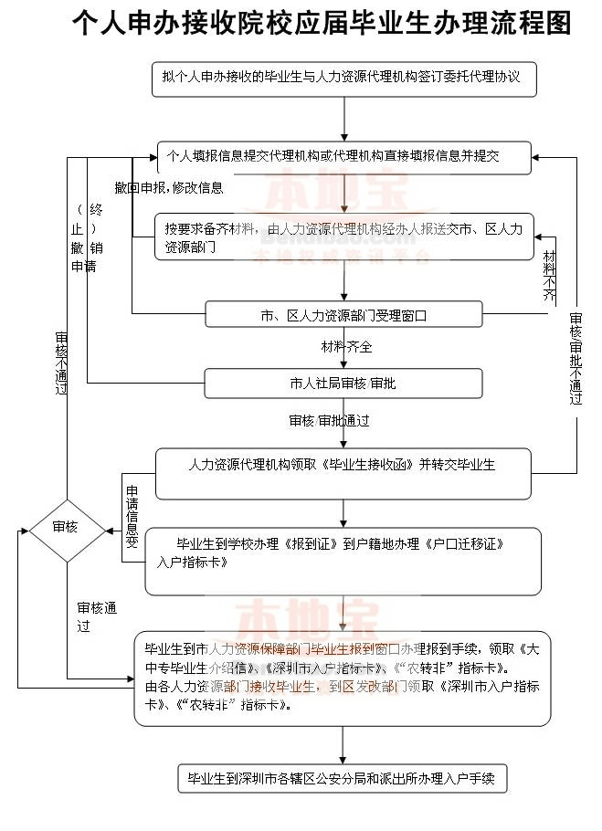 深圳積分入戶辦理準遷證需要什么材料_2022年深圳應(yīng)屆生最容易辦理入戶_深圳個人辦理入戶流程