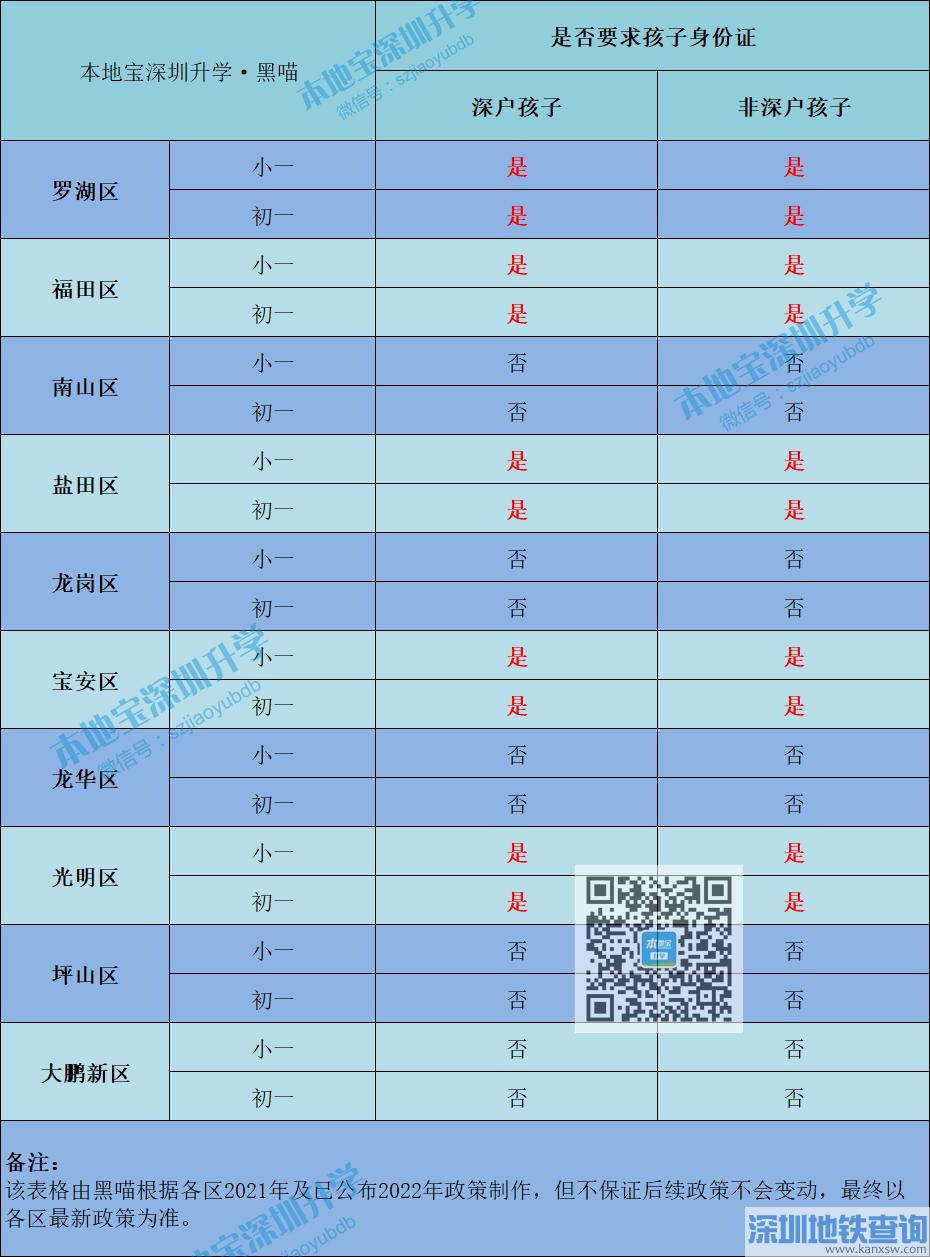 2022年深圳各區(qū)學位申請中兒童身份證政策一覽表