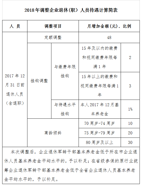 2015退休養(yǎng)老金調整_高級職稱退休待遇調整_深圳高級職稱退休待遇調整