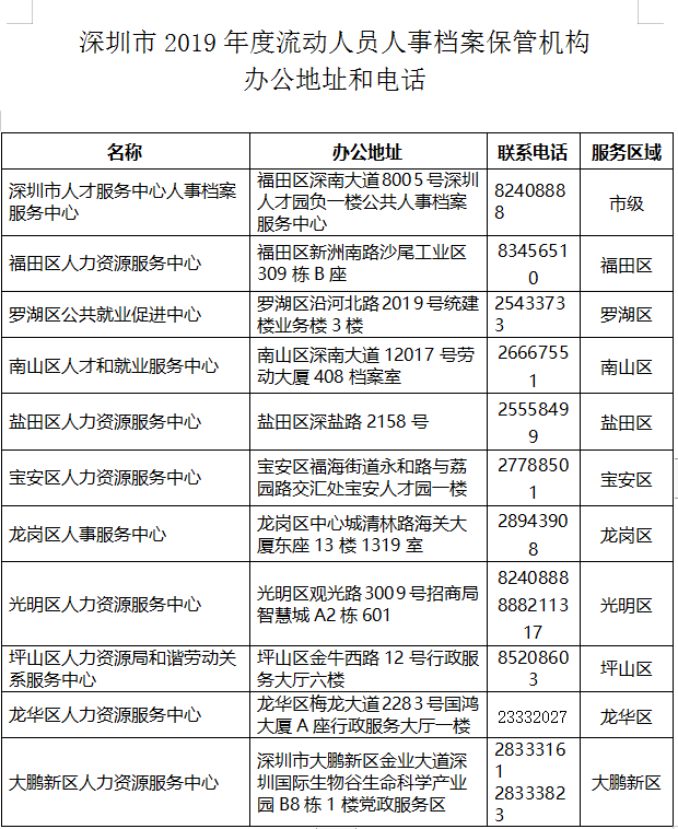 2019年度深圳市、區(qū)在職人才引進(jìn)業(yè)務(wù)窗口地址和電話