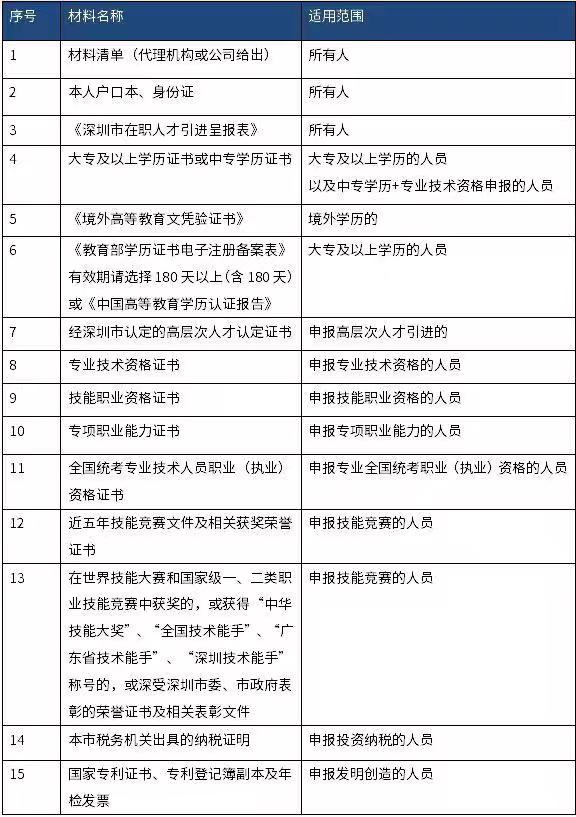 2019深圳積分入戶所需材料清單