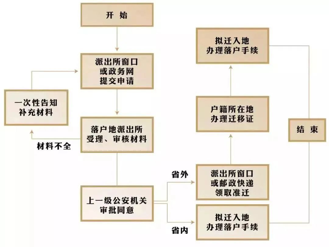 2022年深圳入戶流程匯總