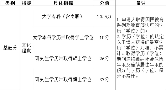 《北京市積分落戶操作管理細(xì)則》