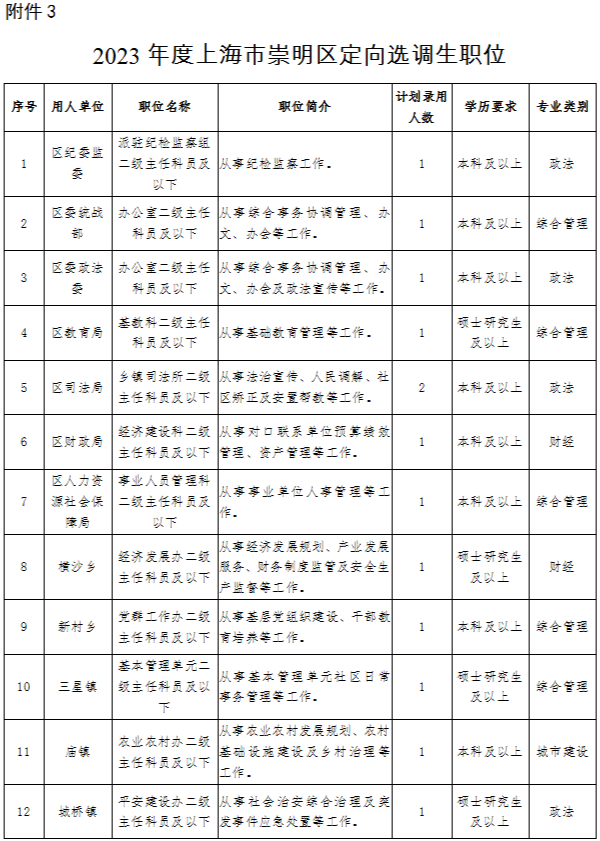 10月10日起報(bào)名！2023年度崇明招錄一批專(zhuān)業(yè)技能儲(chǔ)備人才及定向選調(diào)生