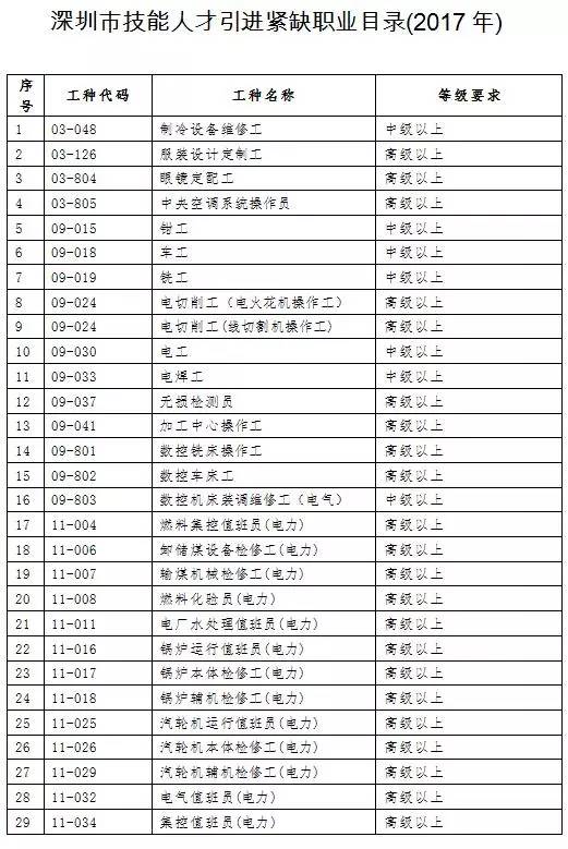 2016年引進高學(xué)歷人才_醫(yī)學(xué)英語翻譯人才緊缺_2022年深圳技能人才引進緊缺目錄