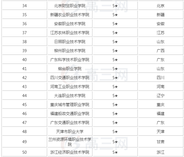 2019全國最好的大專院校最新排名出爐，揭秘四所專科中的985