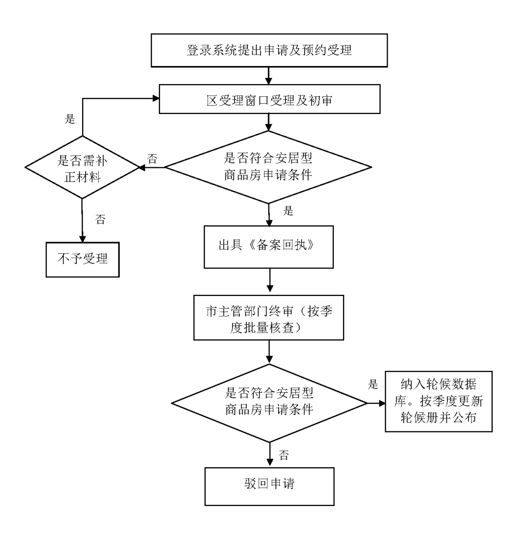 2022年深圳人才安居房申請(qǐng)條件與流程，非深戶可不行!