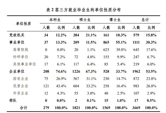 新知達(dá)人, 70%進(jìn)入體制內(nèi)！2021年，清北畢業(yè)生都去哪了？