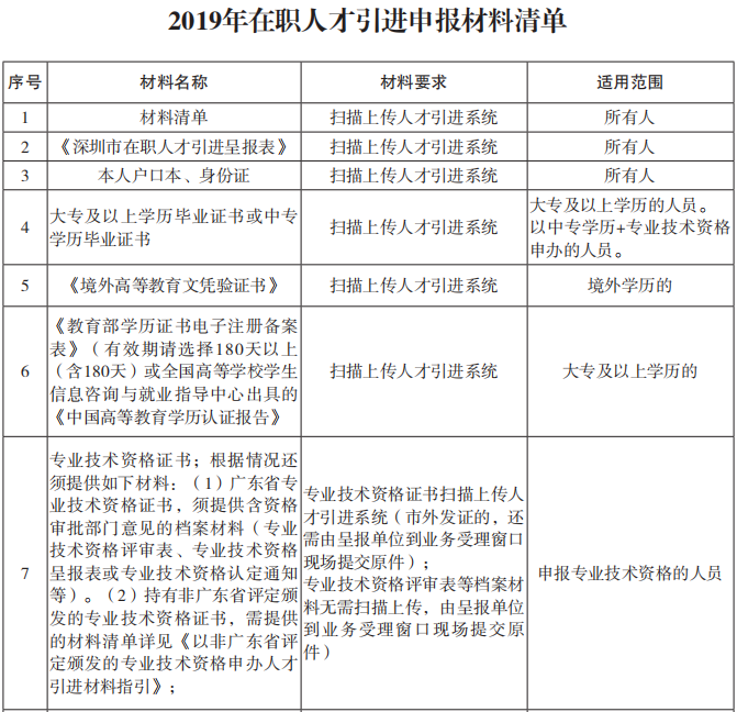 醫(yī)學(xué)英語翻譯人才緊缺_2016年引進高學(xué)歷人才_2022年深圳技能人才引進緊缺目錄