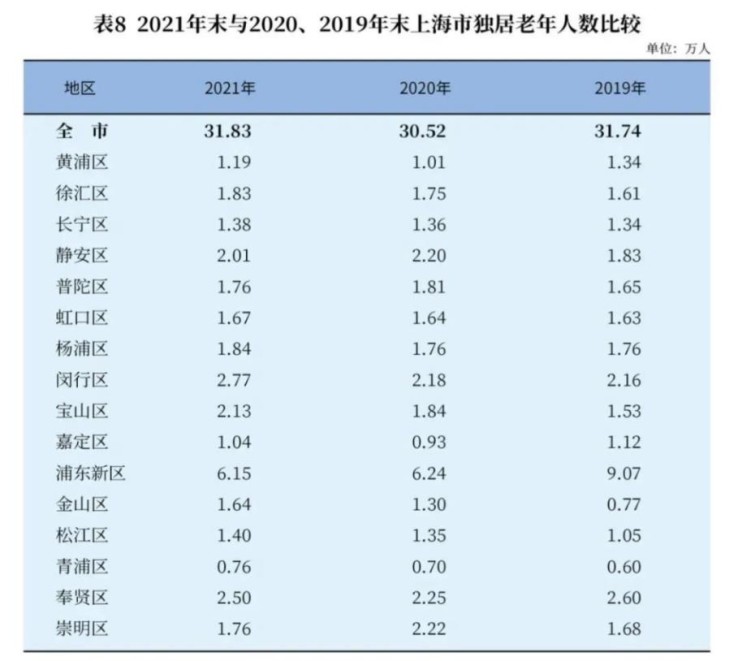 2021年上海戶籍人口多少（2021上海人口老齡化最新數(shù)據(jù)）