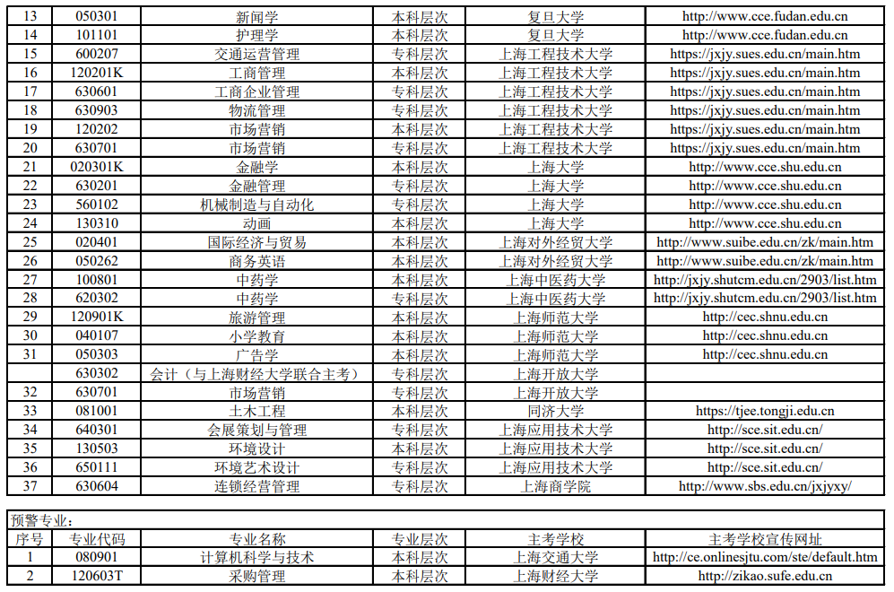 2021年上海自考本科專業(yè)一覽表
